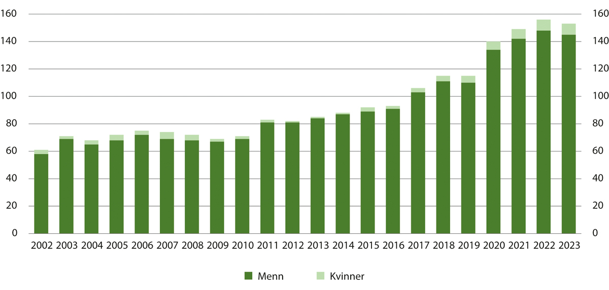 Figur 15.2 Gjennomsnittlig antall innsatte i forvaring, inkludert tidligere sikringsdømte1, fordelt på menn og kvinner. Per 31. desember 2002–2023