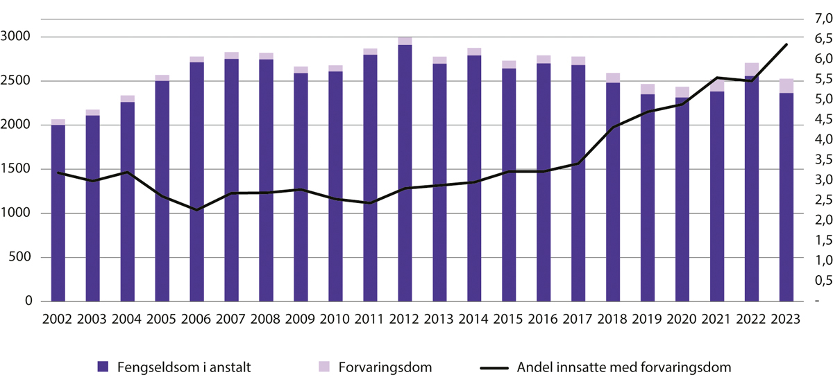 Figur 15.3 Antall innsatte med fengselsdom og i forvaring (venstre akse). Andel forvaringsinnsatte (høyre akse). 2002–2023