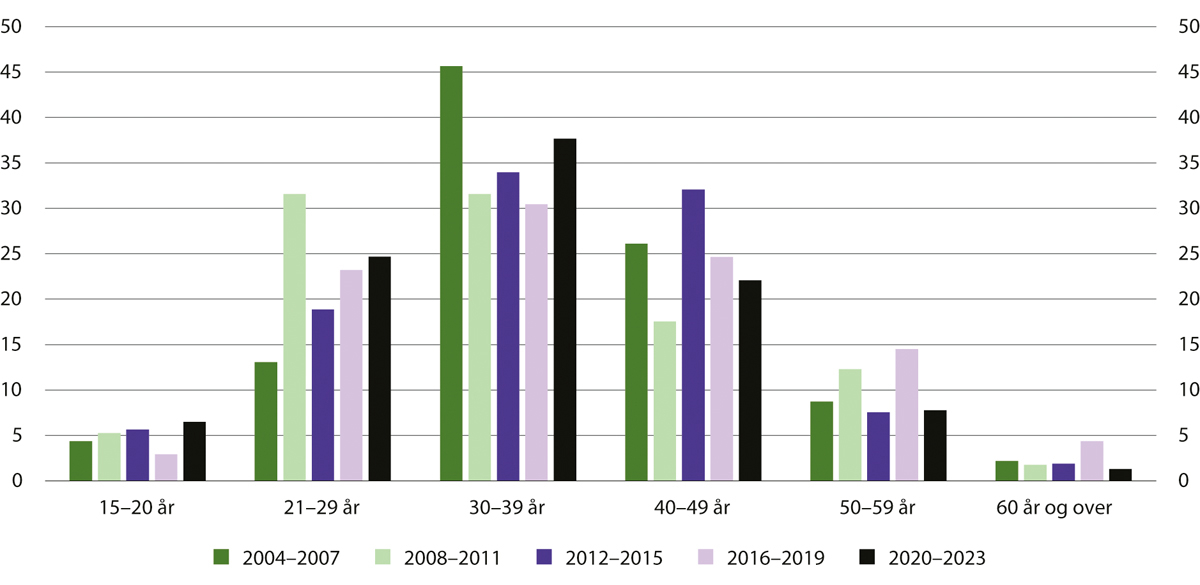 Figur 15.4 Aldersfordeling domfelte til forvaring. Nye dommer i fireårsperioder 2004–2023. Prosent
