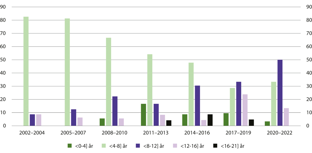 Figur 15.6 Utmålt straff (lengstetid) for forvaringsdommer for seksuallovbrudd i treårsperioder 2002–2022, andeler i kategorier av domslengder på fire år1