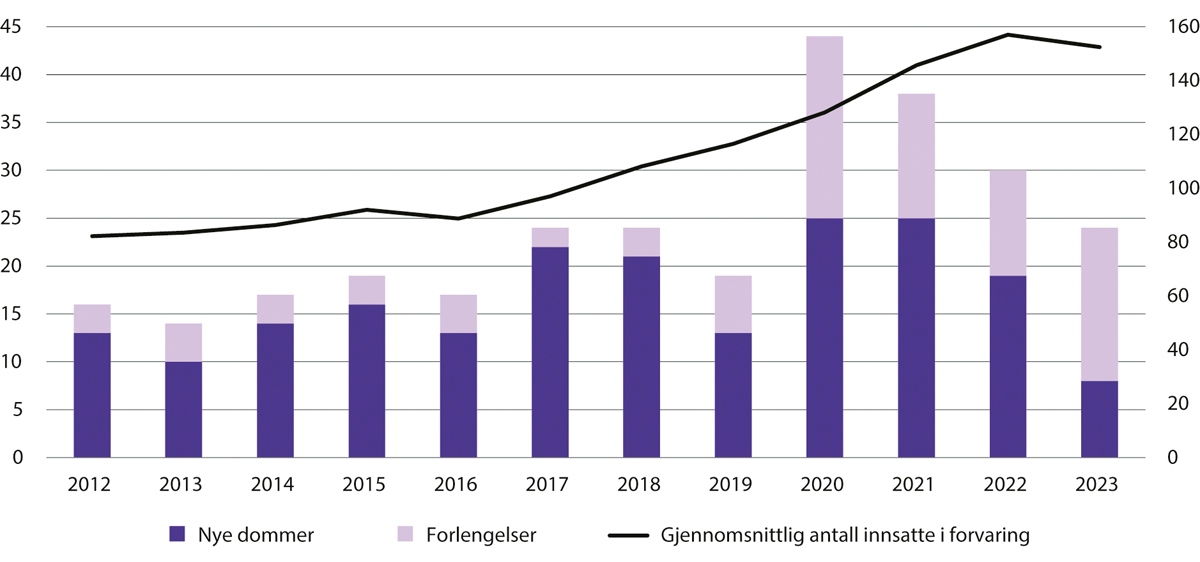 Figur 15.7 Antall nye dommer og antall forlengelser (venstre akse) og gjennomsnittlig antall innsatte (høyre akse). 2012–2022