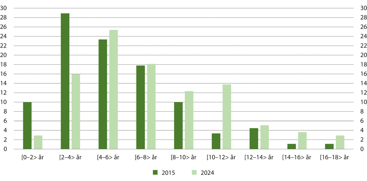Figur 15.8 Forvaringsinnsatte etter hvor lenge de hadde vært innsatt i forvaring per 1. oktober 2015 og 2024. Andeler av totalt antall forvaringsinnsatte per 1. oktober 2015 og 2024