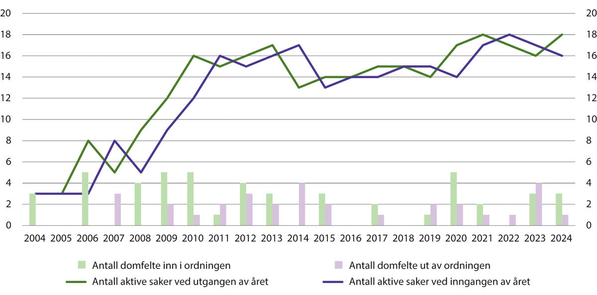 Figur 16.1 Antall domfelte i refusjonsordningen 2004–20241