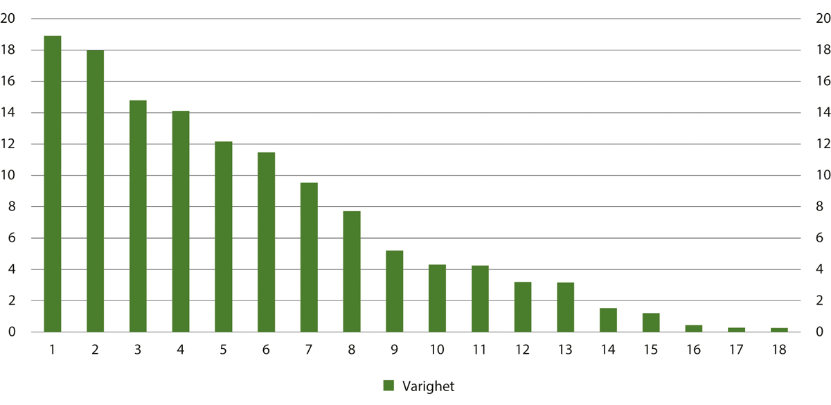 Figur 16.3 Varighet på aktive prøveløslatelser av forvaringsdømte under refusjonsordningen. Antall år per 10. desember 2024