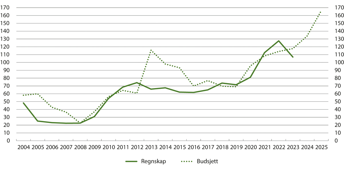 Figur 16.4 Refusjonsordningen – budsjett og regnskap 2004–2023
