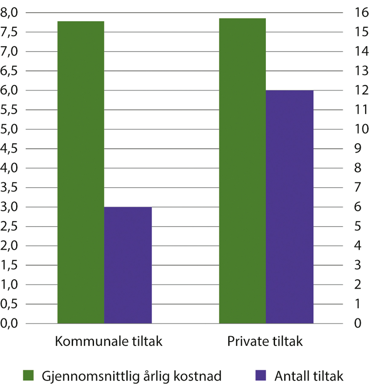 Figur 16.5 Gjennomsnittlig årlig kostnad for aktive tiltak gjennom refusjonsordningen, millioner kroner (venstre akse) og antall tiltak (høyre akse) per 10. desember 2024