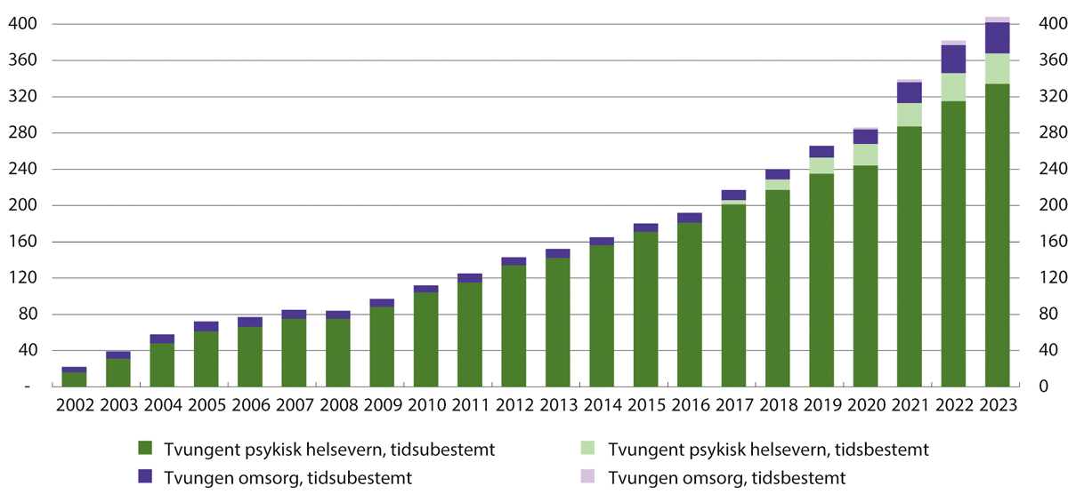 Figur 18.1 Antall pågående dommer til tvungent psykisk helsevern og tvungen omsorg, fordelt på tidsubestemte og tidsbestemte dommer (fra 2017). 2002–2023