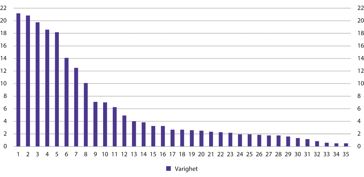 Figur 18.10 Varighet for tidsubestemte dommer til tvungen omsorg som er pågående. Antall år per 31. desember 2023