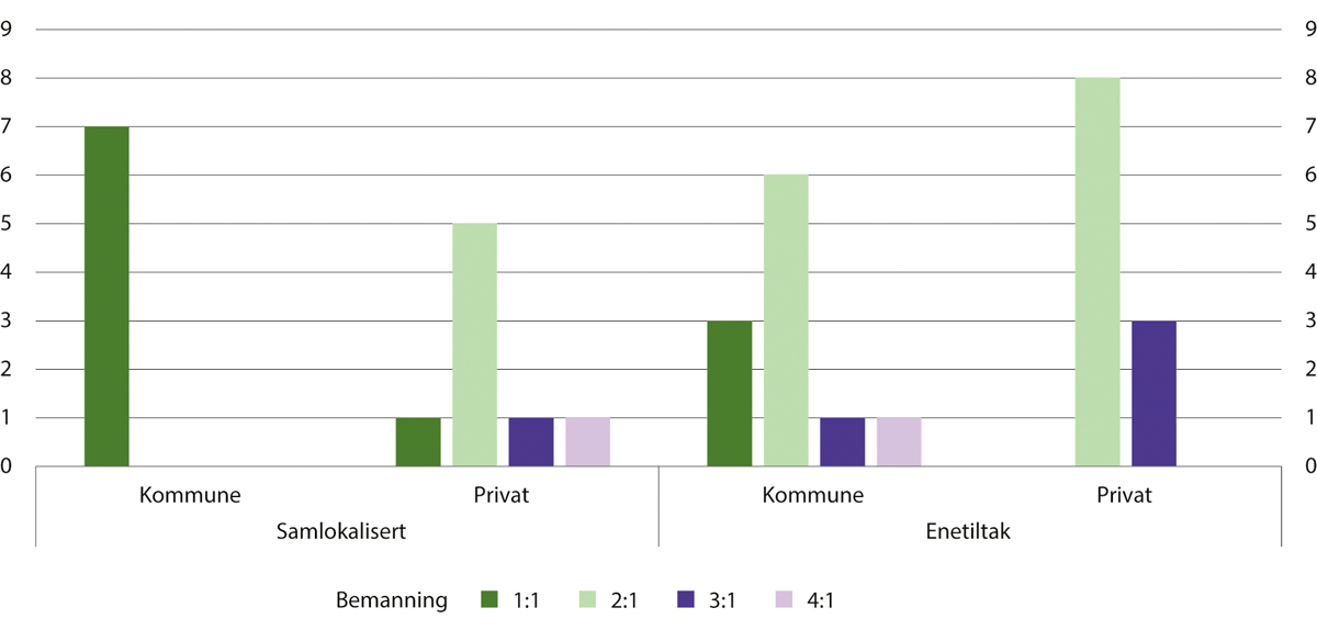 Figur 18.11 Bo- og bemanningstiltak for domfelte til tvungen omsorg per 1. mars 2024.1 Antall