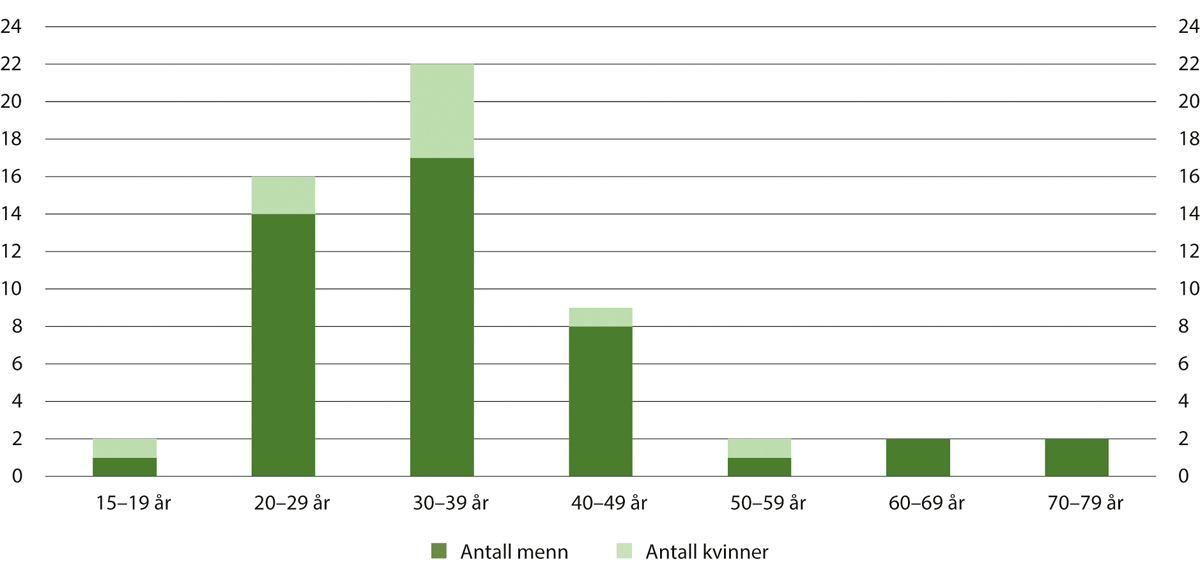 Figur 18.13 Alders- og kjønnsmessig fordeling ved dom til tvungen omsorg, totalt i perioden 2002–2023