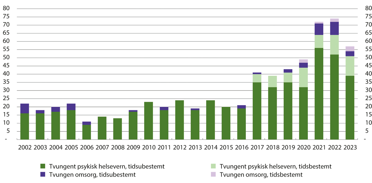 Figur 18.2 Antall nye dommer til tvungent psykisk helsevern og tvungen omsorg1, fordelt på tidsubestemte og tidsbestemte dommer i perioden 2002–2023