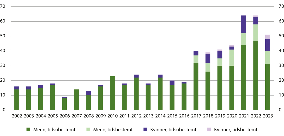 Figur 18.3 Antall nye dommer til tvungent psykisk helsevern fordelt på tidsubestemt og tidsbestemt dom og kvinner og menn. 2002–2023