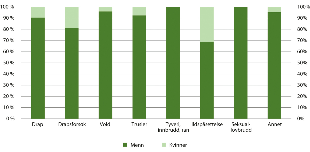 Figur 18.5 Hovedlovbrudd for tidsubestemte dommer til tvungent psykisk helsevern etter kjønn. Totalt i perioden 2002–2023