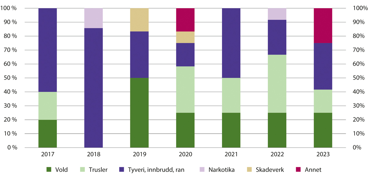 Figur 18.6 Hovedlovbrudd for tidsbestemte dommer til tvungent psykisk helsevern i perioden 2017–2023. Fordeling i prosent