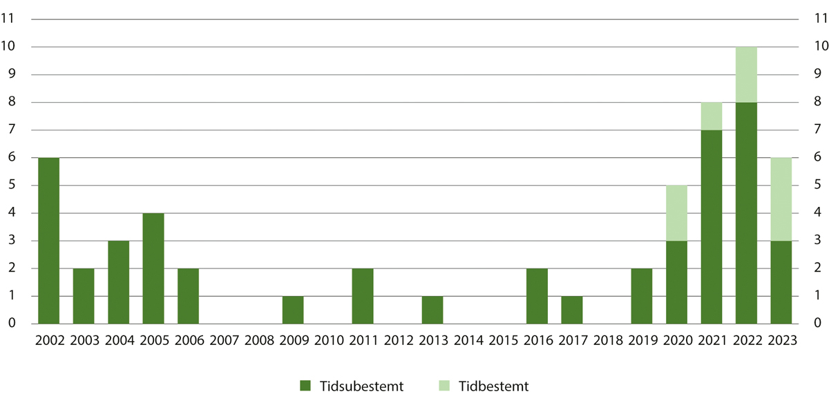 Figur 18.7 Antall nye dommer til tvungen omsorg 2002–2023