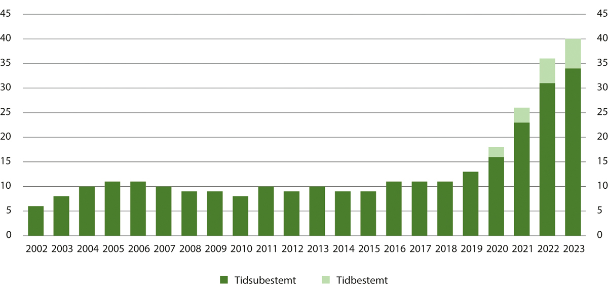 Figur 18.8 Antall pågående dommer til tvungen omsorg 2002–2023