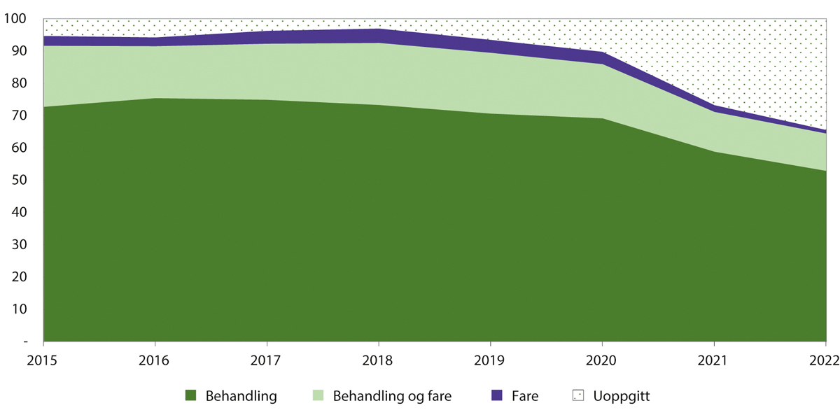 Figur 19.1 Vilkår for tvangsinnleggelse i psykisk helsevern – fordeling på ulike tilleggsvilkår i perioden 2015–2022. Prosent