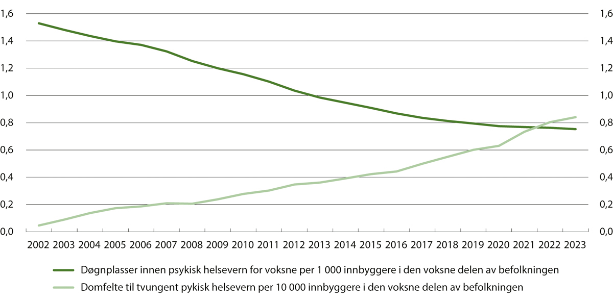 Figur 19.2 Antall domfelte til tvungent psykisk helsevern per 10 000 innbyggere over 18 år og antall døgnplasser innen psykisk helsevern for voksne per 1 000 innbyggere over 18 år. 2002–2023