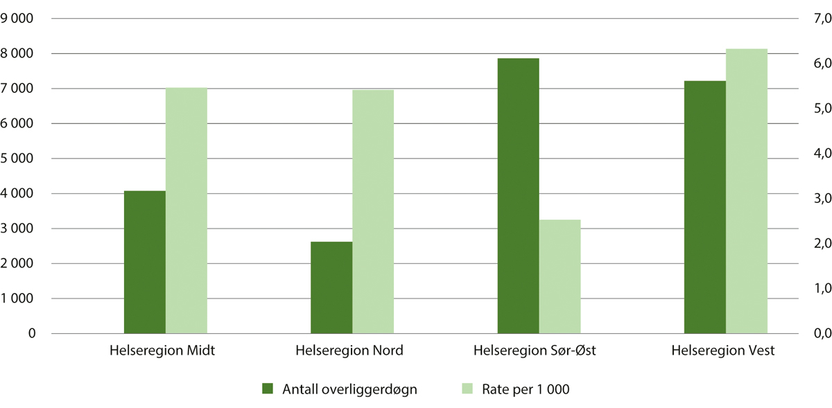 Figur 19.3 Overliggerdøgn innenfor psykisk helsevern og tverrfaglig spesialisert rusbehandling etter helseregion. Antall (venstre akse) og rate per 1 000 innbyggere (høyre akse). 2022