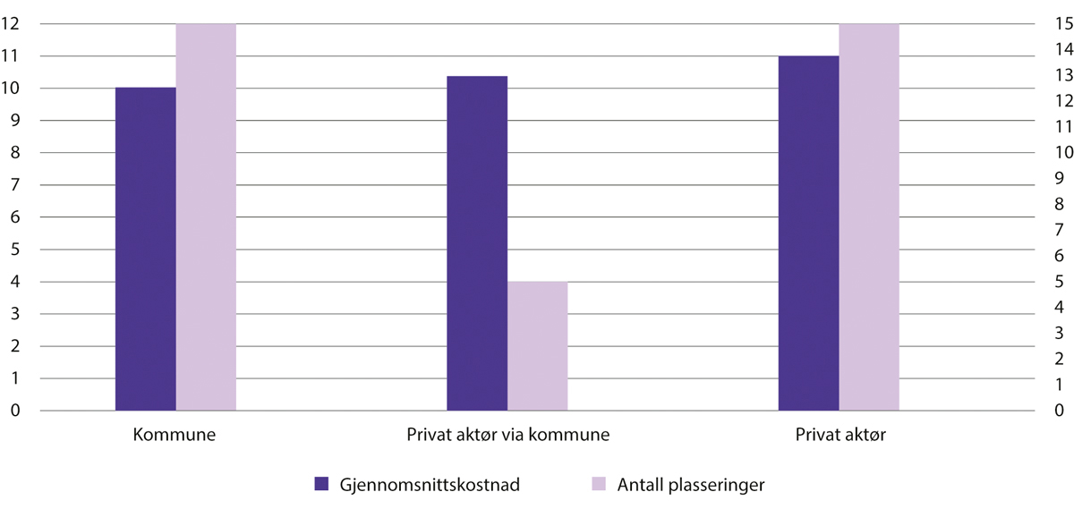 Figur 23.2 Plasseringer utenfor Fagenheten. Gjennomsnittlig kostnad i millioner kroner (venstre akse) og antall plasseringer (høyre akse), etter avtale med kommune, privat aktør via kommune eller privat aktør. 2023