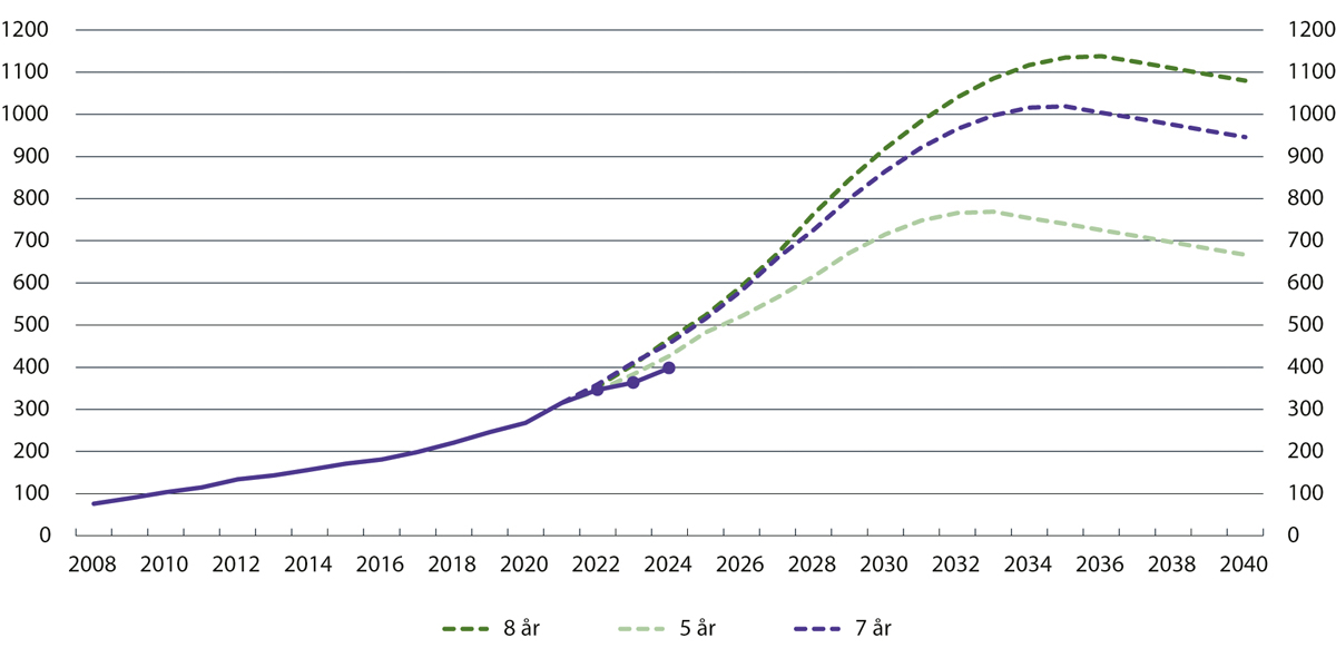 Figur 32.1 Antall personer under gjennomføring av dom til tvungent psykisk helsevern 2008–2021. Fremskrevet 2022–2040 forutsatt varighet på 5, 7 og 8 år