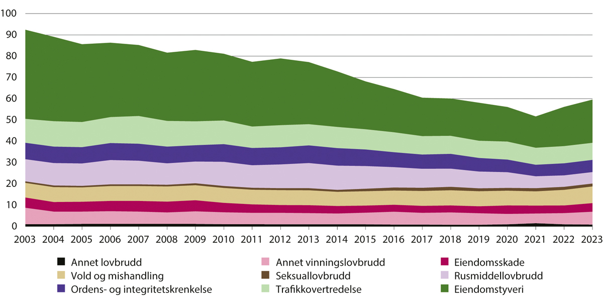 Figur 6.2 Anmeldte lovbrudd etter hovedkategori per 1 000 innbyggere 2003–2023