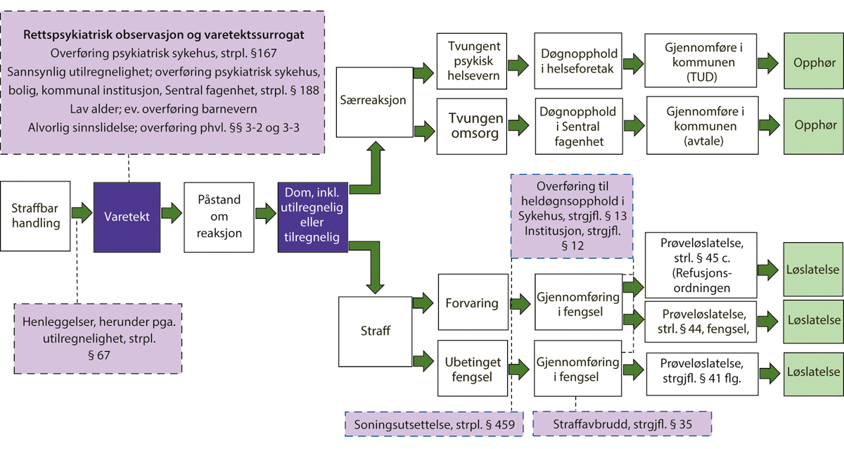 Figur 6.3 Idømmelse og gjennomføring av strafferettslige reaksjoner