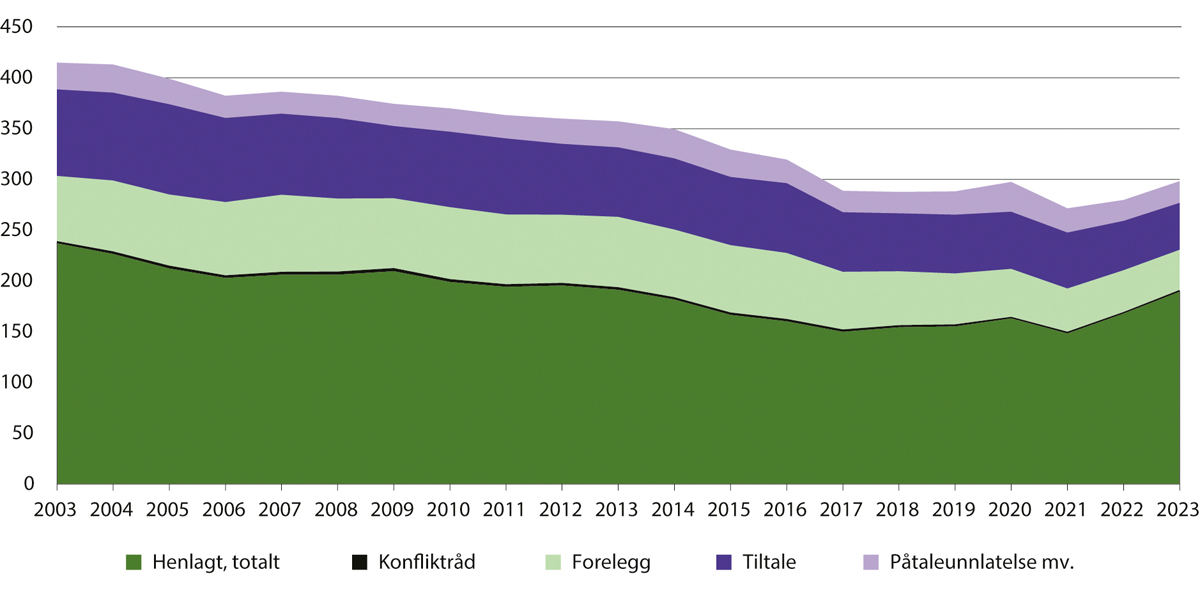 Figur 6.4 Etterforskede lovbrudd etter politiets avgjørelse. Antall i 1 000. 2003–2023