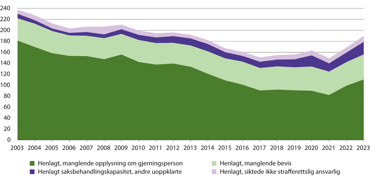 Figur 6.5 Henleggelser etter kategori. Antall i 1 000. 2003–2023