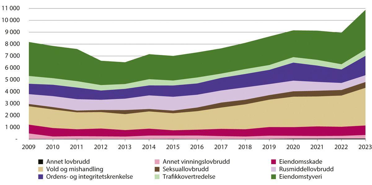 Figur 6.6 Etterforskede lovbrudd henlagt fordi gjerningspersonen ikke var strafferettslig ansvarlig etter type lovbrudd 2009–2023