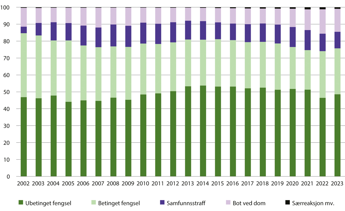 Figur 6.7 Straffereaksjoner som idømmes av domstolen etter hovedkategori. 2002–2023. Prosent
