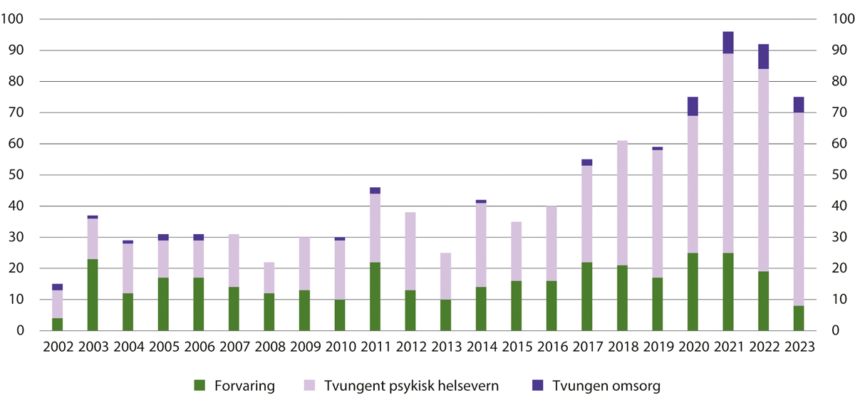 Figur 6.8 Antall nye dommer til straffereaksjonene forvaring, dom til tvungent psykisk helsevern og tvungen omsorg. 2002–2023