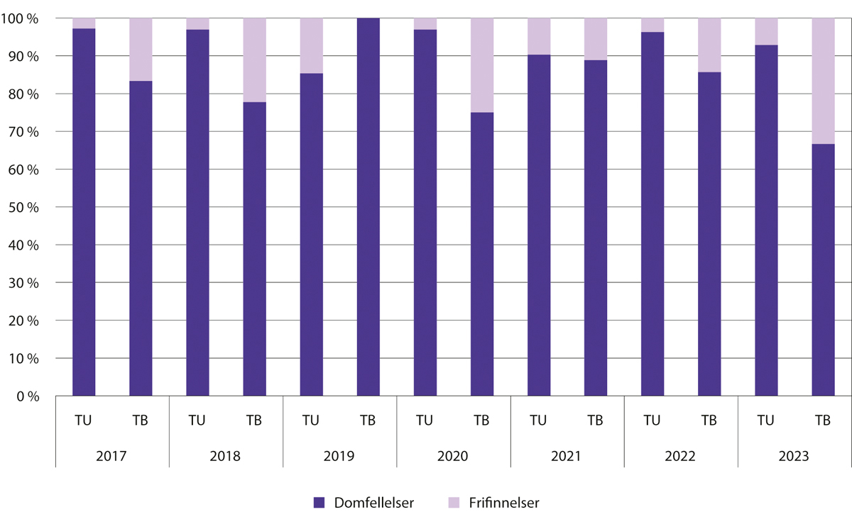 Figur 6.9 Domfellelser og frifinnelser ved påstand om tidsubestemt (TU) og tidsbestemt (TB) tvungent psykisk helsevern 2017–2023
