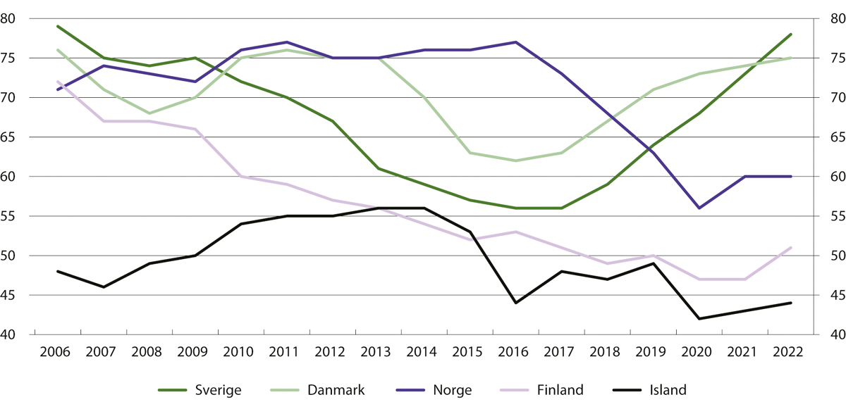 Figur 8.1 Gjennomsnittlig antall innsatte i fengsel per 100 000 innbyggere i de nordiske landene. 2006–2022