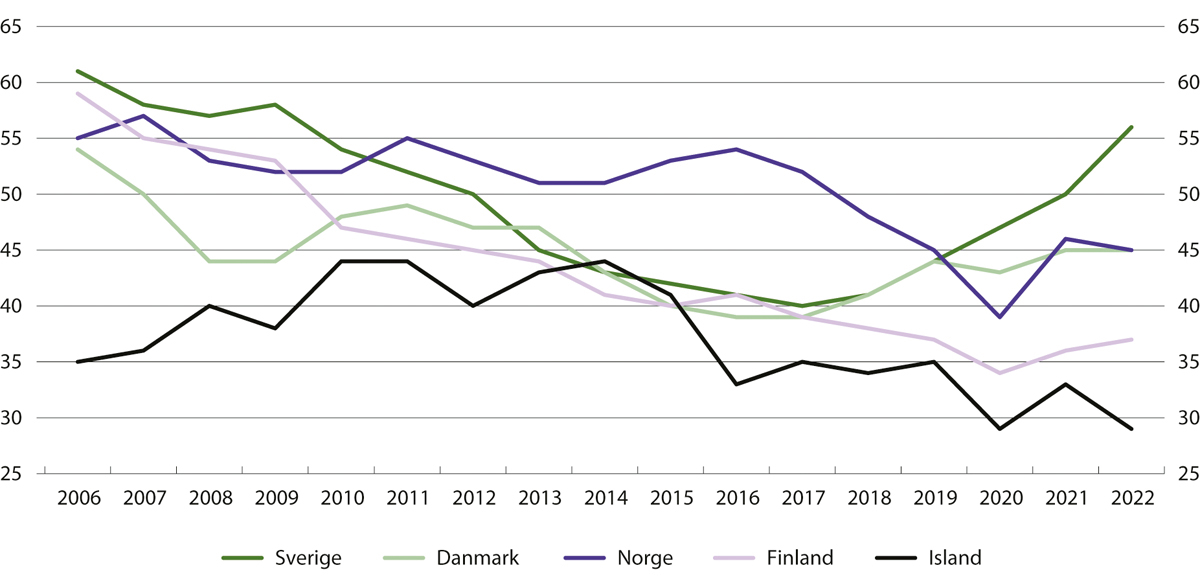 Figur 8.2 Gjennomsnittlig antall dømte per 100 000 innbyggere i de nordiske landene. 2006–2022