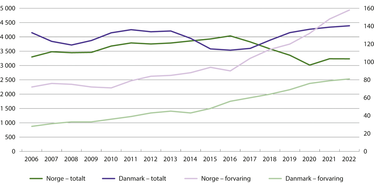 Figur 8.3 Gjennomsnittlig antall innsatte i fengsel, totalt (venstre akse) og i forvaring (høyre akse) i Danmark og Norge. 2006–2022
