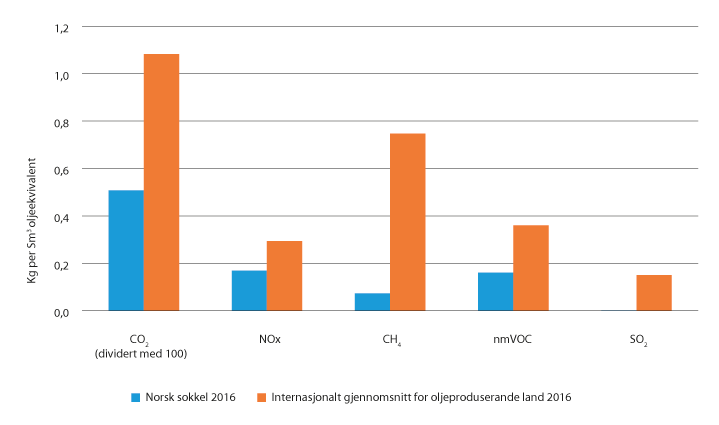 Figur 10.1 Utslipp til luft på norsk sokkel samanlikna med internasjonalt gjennomsnitt