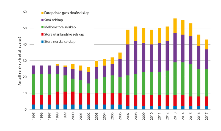 Figur 11.1 Talet på rettshavarar på norsk sokkel (Oljedirektoratet)