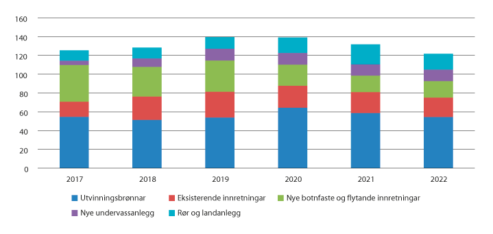 Figur 11.10 Investeringar fordelte på hovudkategori, mrd. faste 2019-kroner (Oljedirektoratet)