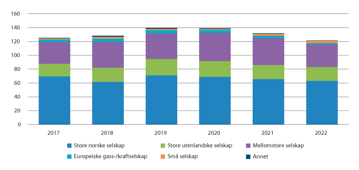 Figur 11.11 Investeringar fordelte på selskap, mrd. faste 2019-kroner (Oljedirektoratet)
