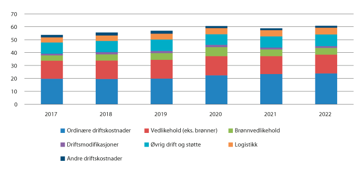 Figur 11.12 Driftskostnader fordelt på hovudkategori, mrd. faste 2019-kroner (Oljedirektoratet)