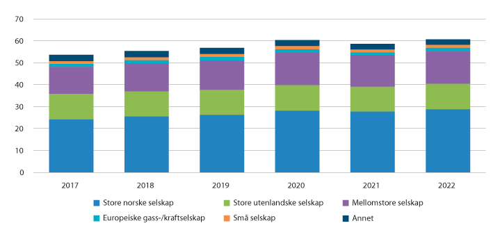 Figur 11.13 Driftskostnader fordelt på selskap, mrd. faste 2019-kroner (Oljedirektoratet)