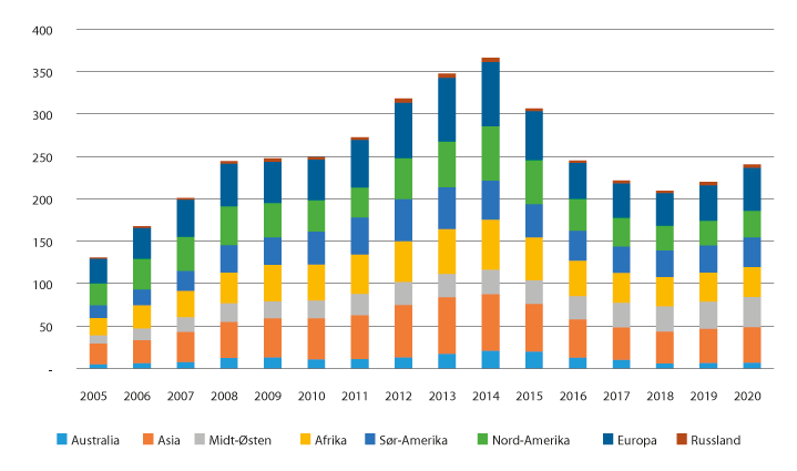 Figur 11.14 Innkjøp til offshore oppstraums petroleumsverksemd per region, norsk sokkel inkludert, mrd. USD