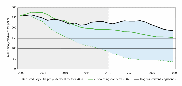 Figur 11.16 Utviklingsbaner for petroleumsproduksjonen på norsk kontinentalsokkel