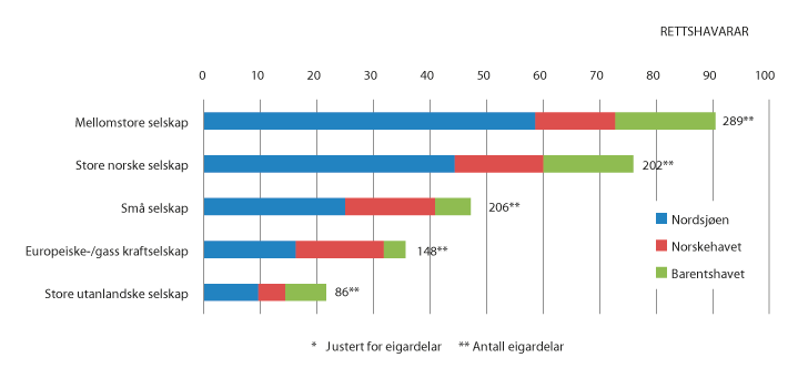 Figur 11.3 Talet på undersøkingsbrønnar i perioden 2010 til 2017, fordelt på selskapstypar og rettshavar (Oljedirektoratet)