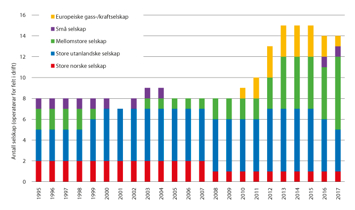 Figur 11.4 Tal på operatørar for felt på norsk sokkel (Oljedirektoratet)