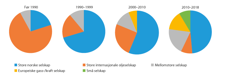 Figur 11.5 Utviklinga i type operatørselskap for feltutbyggingar i fire periodar (2010–2018 inkluderer planlagte utbyggingar) (Oljedirektoratet)