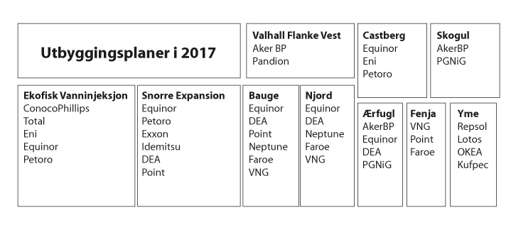 Figur 11.6 Rettshavarar i utbyggingsplanar som vart leverte i 2017
