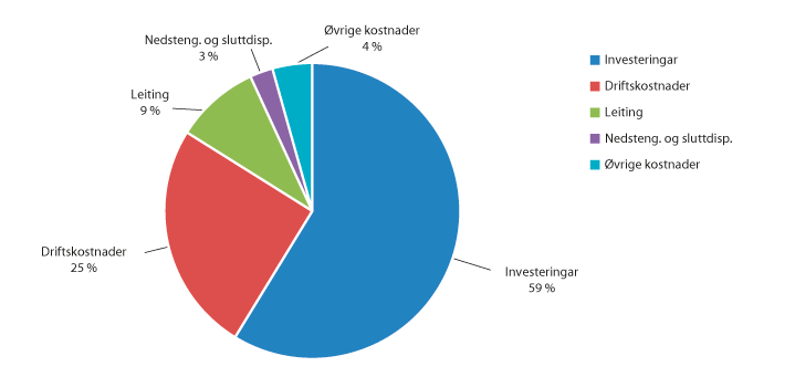 Figur 11.8 Samla kostnader og investeringar (tal for 2017, Oljedirektoratet)