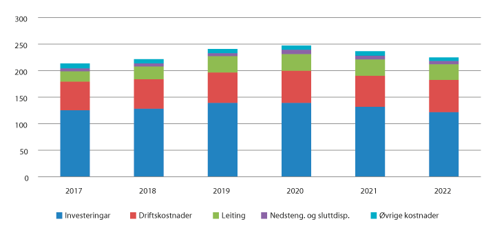 Figur 11.9 Totale kostnader og investeringar delt på kategori, mrd. faste 2019-kroner (Oljedirektoratet)